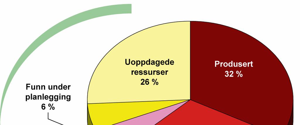 Ressursoversikt per 1.1.2006 Totale ressurser ca 13 milliarder Sm 3 o.e. 4,3 milliarder Sm 3 o.