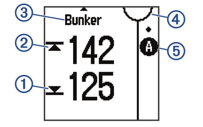 Avstanden til fremre À og bakre Á del av nærmeste hinder vises på skjermen. Du finner hindertypen Â øverst på siden. Greenen vises som en halvsirkel Ã øverst på skjermen.