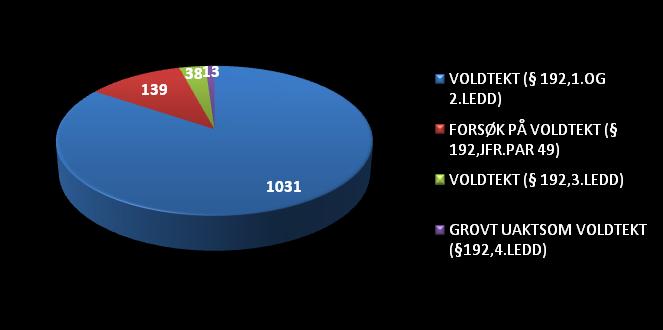 Antall voldtektssaker i Norge i 2011 Figur 1 viser voldtekter anmeldt i Norge fordelt på statistikkgruppe (N=1221) På landsbasis utgjør 139 av sakene - 11,4 % - forsøk på voldtekt.