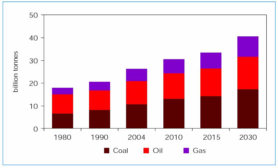 Globale CO2-utslipp øker: