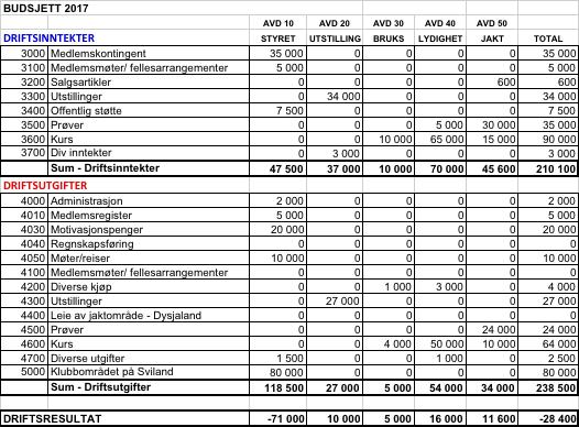 SAK 9 GODKJENNING AV BUDSJETT FOR 2017 SAK 10 FASTSETTING AV KONTINGENT FOR 2018 Medlemskontingenten for avdeling Rogaland ble