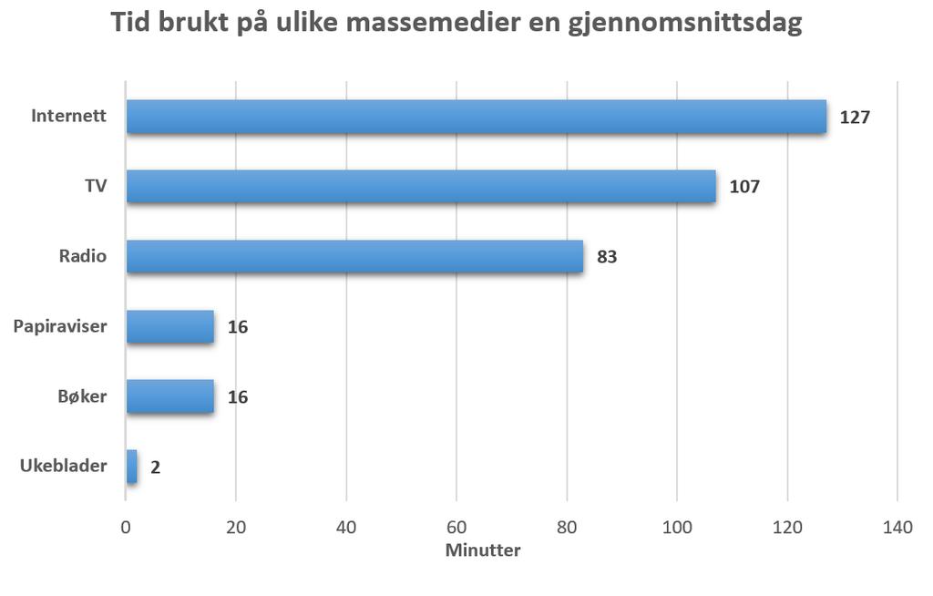 DEL 2 Med hjelpemidler Oppgave 1 (2 poeng) Diagrammet ovenfor viser hvor mange minutter personer i Norge brukte på ulike massemedier en gjennomsnittsdag i 2015.