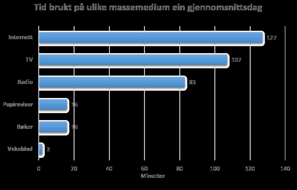 DEL 2 Med hjelpemiddel Oppgåve 1 (2 poeng) Diagrammet ovanfor viser kor mange minutt personar i Noreg brukte på ulike massemedium ein gjennomsnittsdag i 2015.