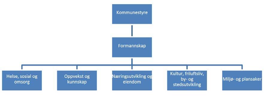 Figur 2 Politisk organisering av nye Sandefjord kommune.