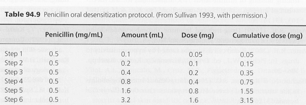 Akutt desensibilisering Penicillin, per ralt Dseskjema: Nr. 1-0.05 mg 2-0.1 3-0.2 4-0.4 5-0.8 6-1.6 7-3.