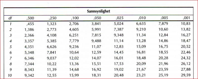 Tabeller og formler Kritiske verdier i Student s