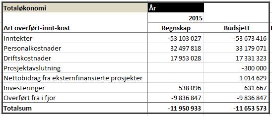 2 1: Budsjett levert 15. desember før revidering. Alle revisjoner er periodisert til siste halvdel av 2015 og påvirker derfor periodisert budsjett i mindre grad.