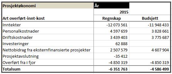 Eksternt finansiert virksomhet For prosjektvirksomheten gjelder samme korreksjoner som nevnt ovenfor knyttet til nettobidraget. Dermed er avviket 1 mill. lavere og utgjør 750 000 i underforbruk.