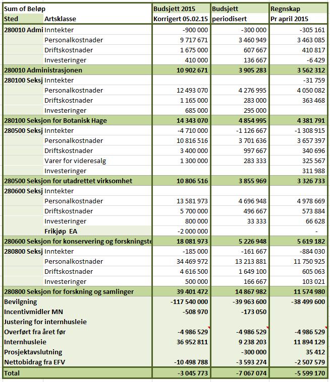 4 Mer detaljert (i tabellen under) ser vi at internleiekostnadene er nær 2,7 mill. høyere enn budsjettert.