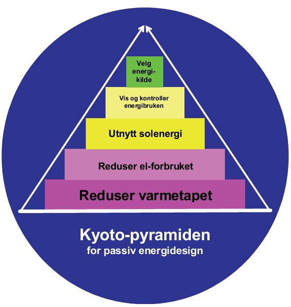 Alle energikravene oppsummeres i en modell som kalles Kyoto modellen.
