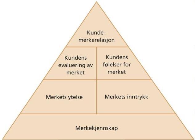 Dette er en viktig modell for å forstå kundens bevissthet. Kellers merkepyramide heter den.