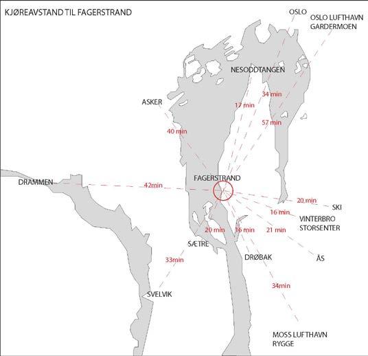 Fagerstrands posisjon i Oslofjorden, reisetid til nærliggende sentra Nesodden er den kommunen i Follo-regionen med lavest andel leiligheter i forhold til rekkehus og eneboliger (6-7%).