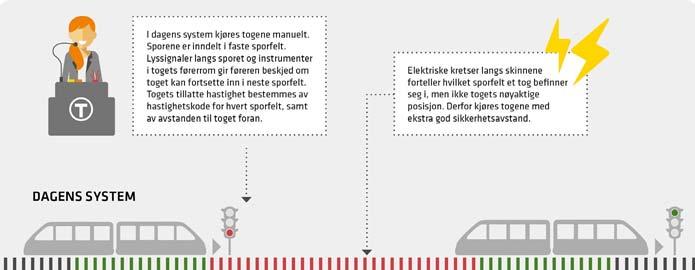 Prosjekt: Nytt signal og sikringssystem (CBTC) Communications based train