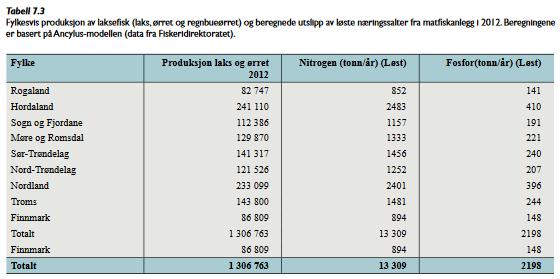 Figur 5 Fra Husa m.fl. 2014. Utslipp av næringssalter fra matfiskanlegg. I Risikovurdering norsk fiskeoppdrett 2013, HI.