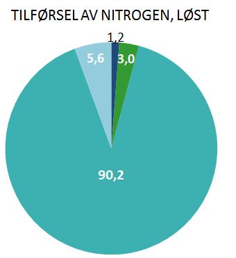 , summen av utslipp fra partikulært (fekalier og fôrspill) samt fra fiskens metabolisme (løst). Høyre; Utslipp av løst nitrogen fra akvakultur.