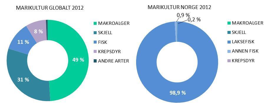 arter har potensiale til økt ressurseffektivisering og utbytte, samt redusert miljøbelastning sammenlignet dagens monokulturpraksis (18 20).