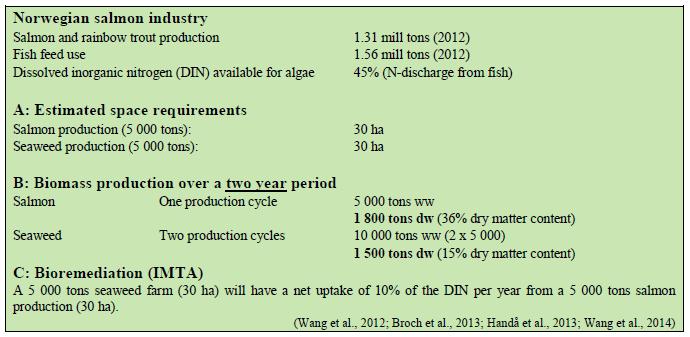 Figur 11 Potensiale for biologisk rensing av uorganisk nitrogen fra fiskeoppdrett gjennom makroalgedyrking i Norge. Fra Skjermo m.fl.