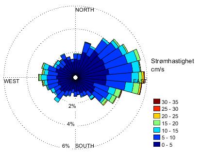 2.2 Strømroser Strømroser viser strømhastighet og retning under