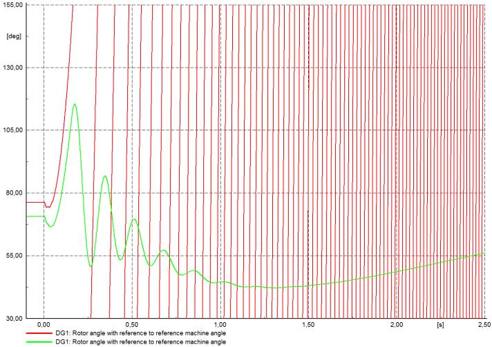 8.2.6 Sammenligning med/uten DIP LAB Det er gjennomført simuleringer for en trefase 0 ohms kortslutning 5, 10 og 50 km fra trafostasjonen i en naboavgang for generator på Bruvollelva.
