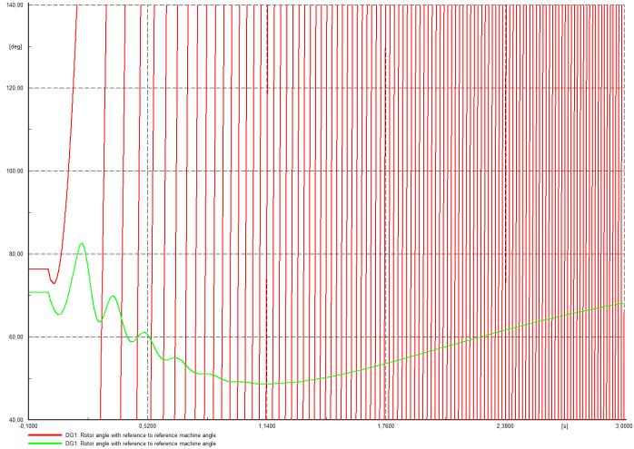 Figur 72: Med/uten DIP LAB: Spenning (venstre) og polhjulsvinkel (høyre) ved feil 50 km på naboavgang med 0,15 s feilvarighet (grønn) og tilpasset kortslutningstest med DIP LAB (rød).
