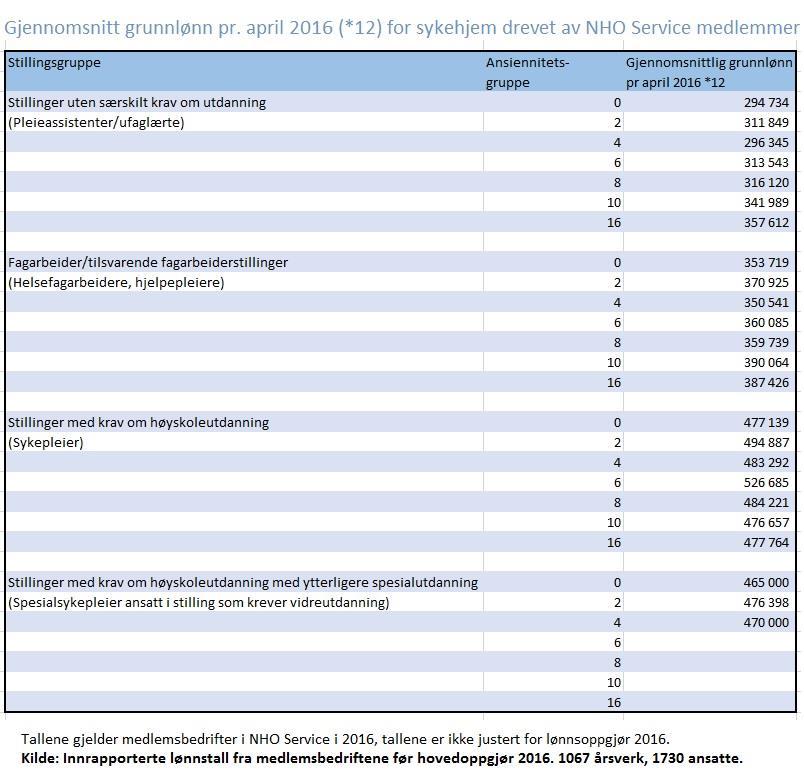 Gjennomsnittlig grunnlønn i private sykehjem (NHO Service) i 2016 Tallgrunnlaget omfatter 1730 ansatte fordelt på 1067 årsverk i sykehjem driftet av våre medlemsbedrifter.