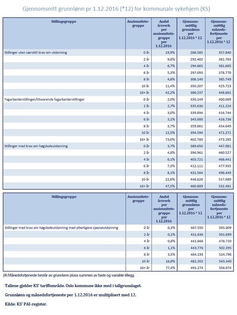 Det er kolonne to fra venstre (gjennomsnittlig grunnlønn) som kan sammenliknes med NHO Servicetallene.