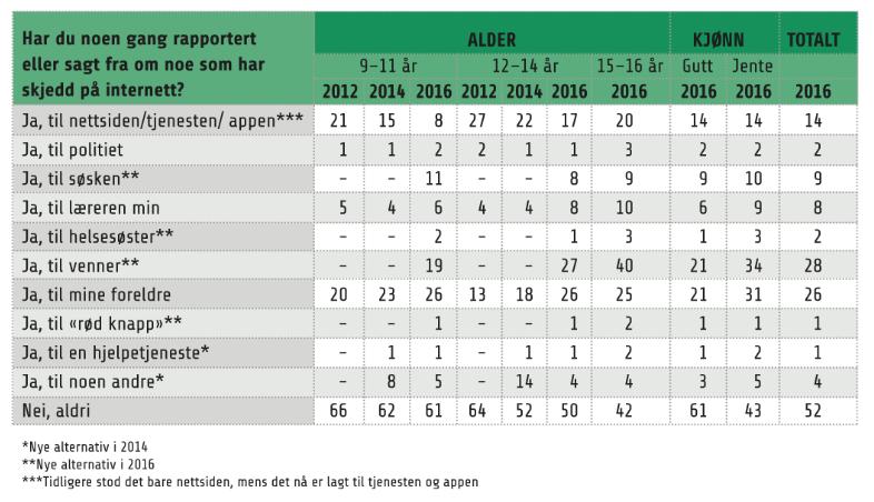 Barn og medier 2016: