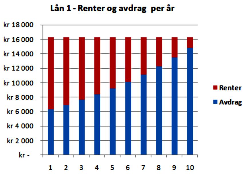 E5 (Del 1, Høst 2011) Jonas trenger 100 000 kroner. Han går i banken og får tilbud om to ulike typer lån. Hvert av lånene har en rentefot på 10,0 % per år.