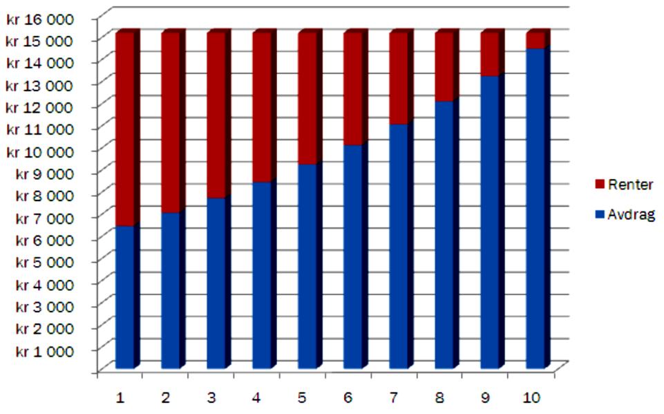 E8 (Del 1, vår 2010) Tor har tatt opp et lån i banken. Diagrammet nedenfor viser hvor mye han skal betale i renter og avdrag de 10 første årene.