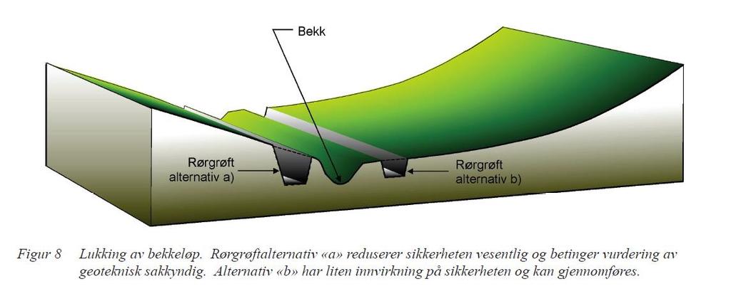 Lukking/heving av bekkeløp Kan være ønskelig å legge bekken i rør.