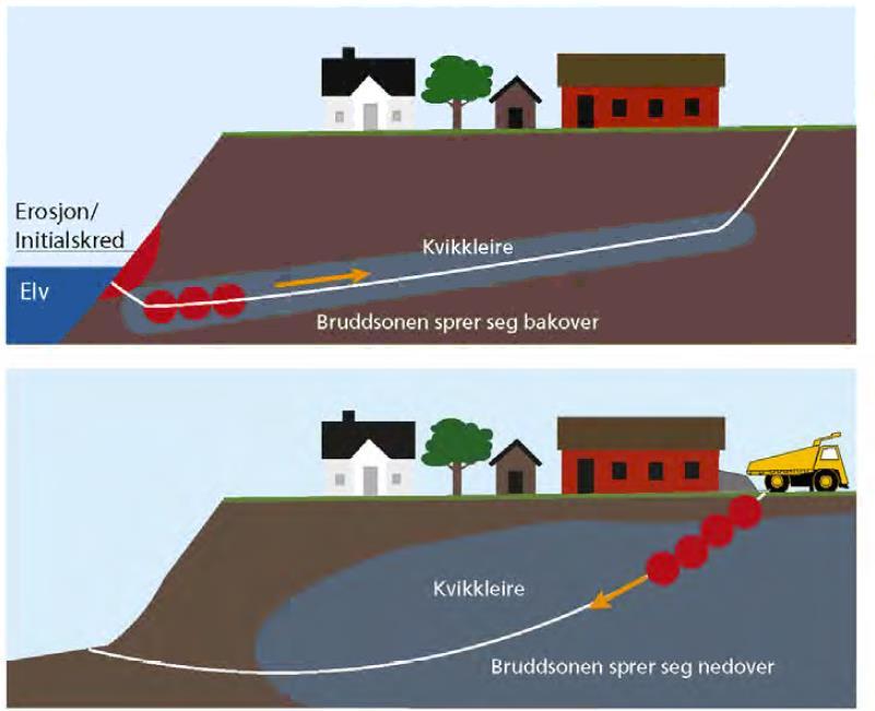 Utløsende årsaker til kvikkleireskred Erosjon fra vassdrag - Overhalla 2007 - Byneset, Trondheim 2012 - Store