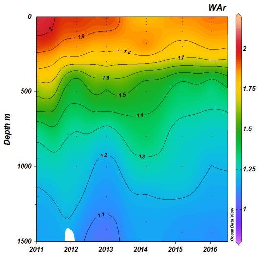vannkolonnen og f eks at dypet med Ar =1,6 har gått fra ca. 500 m i 2011 til ca. 380 m i 2015 og samme i 2016 (Figur 10a).