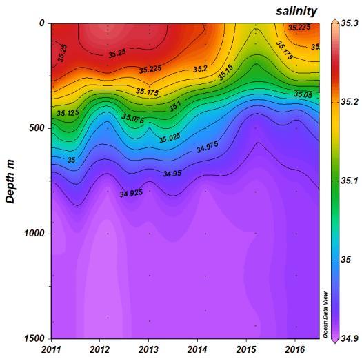 Det er sannsynlig at den generelle trenden med synkende aragonittmetning skyldes ferskere vann i overflata ned til 750 m dyp sammenlignet med 2011 (Figur 10b).