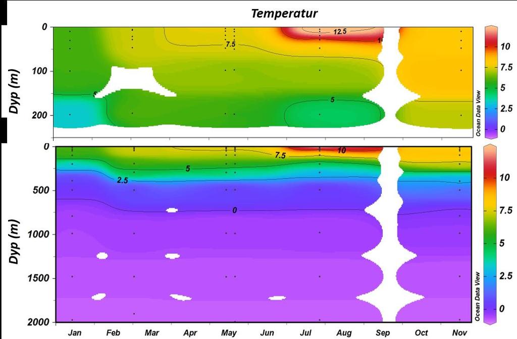 Figur 12. Temperatur ( C) på Stasjon M gjennom året 2016. Svarte prikker viser prøvedyp.
