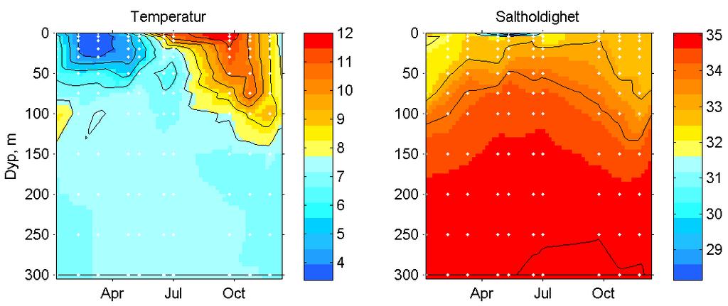 Figur 34. Månedsvis variasjon av temperatur (venstre) og saltholdighet (høyre) ved kyststasjon Skrova i 2016. Figure 34.