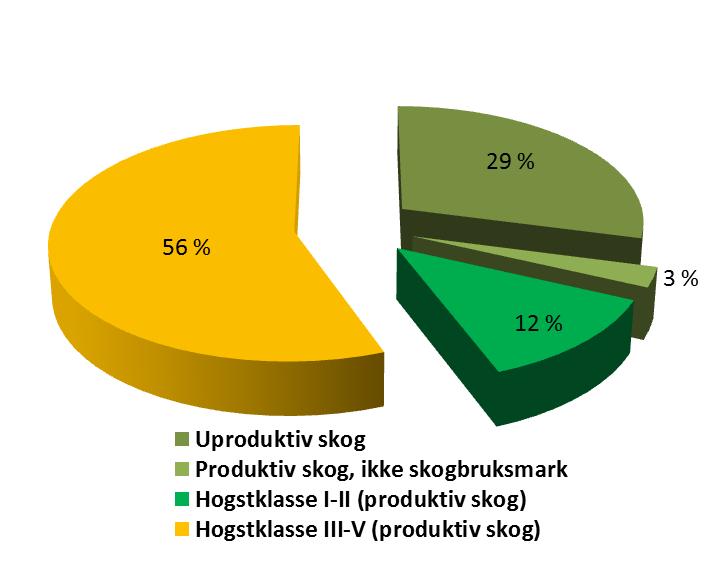 II er utelatt fordi sjiktning kun registreres i hogstklassene III-V. Prøveflatene som er benyttet representerer etter disse fradragene 56 prosent av det samlede norske skogarealet (Fig. 2).