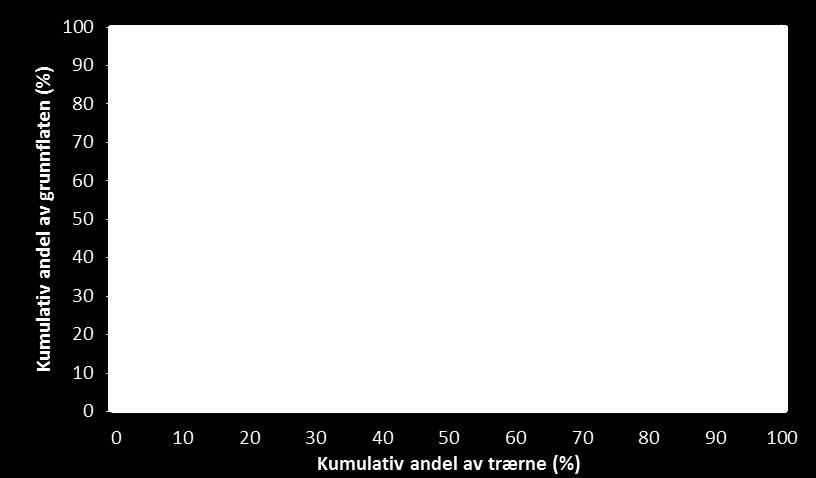 Tabell 2. Hogstklasse III-V: Andel fleretasjet gran-, furu- og lauvtredominert skog samt totalt, fordelt på taksperiodene 2007-2011 og 2012-2016.
