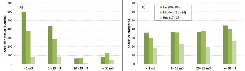 2 Død ved Vi finner ingen sterk sammenheng mellom andelen fleretasjet skog og mengden død ved per hektar når vi grupperer datamaterialet på bonitet (Fig. 14) eller dominerende treslag (Fig. 15).