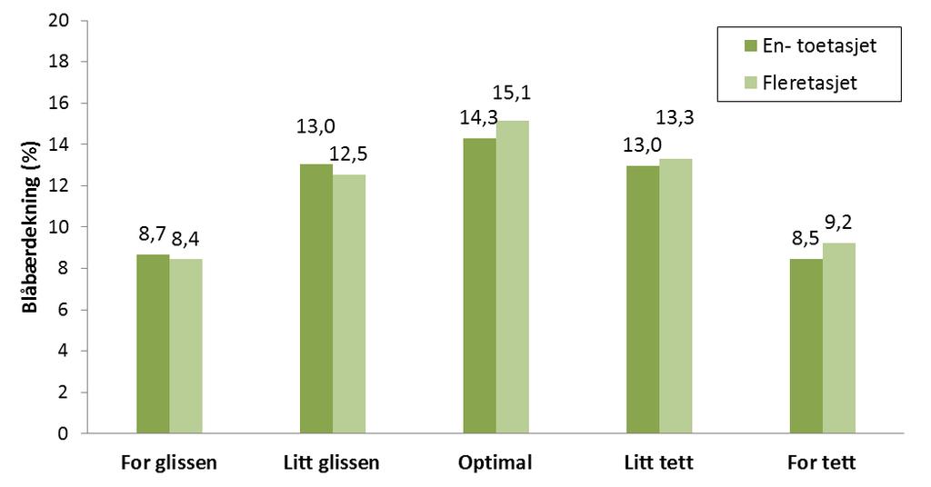 Figur 17. Hogstklasse III-V: Areal fleretasjet skog for utvalgte MiS-livsmiljø i hhv. gran-, furu- og lauvtredominert skog. 3.6 Er det bedre forhold for blåbær i sjiktet skog?