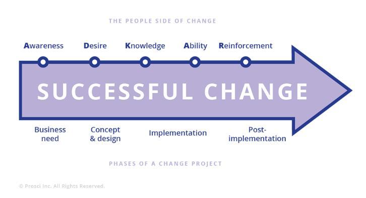 1 ACMP, Prosci og Change Management 6 Institute kompletterer hverandre STRUKTUR, PROSESSER OG