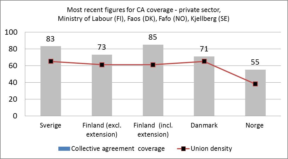 Lav avtaledekning i privat sektor sammenliknet med de fleste nord-europeiske land 120 100 80 60 40 20 Samlet avtaledekning 0 AT BE SI SE FR FI ES DK NL IT EU-15 ICE NO RO PT EL DE UK Særnorske høye