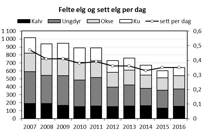 Anbefaling For at beitetrykket på de viktigste beiteplantene, ROS-artene, skal avta til under 35% (grensen for overbeite), synes det nødvendig med en svak reduksjon i elgtetthet for fylket samlet.