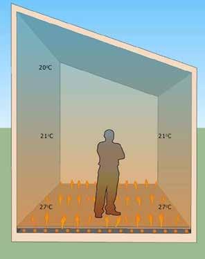 Den lave graden av luftbevegelse gjør at det praktisk talt ikke føres støv gjennom luften, og at det er meget liten temperaturforskjell fra gulv til tak.