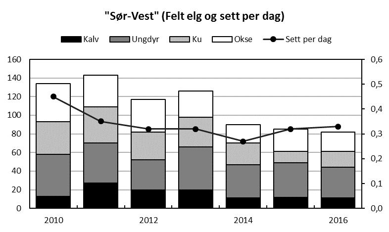 Valdnivå «Sør-Vest» «Sør-Vest» omfatter jaktvaldene «Vassfaret», «Hedalen Nord», «Hedalen Sør» og «Best-Høst».