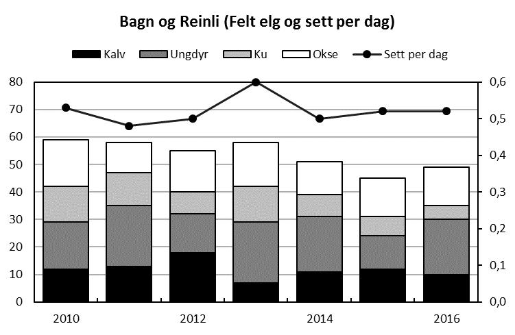 Bagn og Reinli Bestandsutvikling og jaktpress Det ble felt 49 elg i Bagn og Reinli i 2016. Fordelingen i jaktuttaket var 10 kalv, 20 ungdyr, 5 ku og 14 okser.