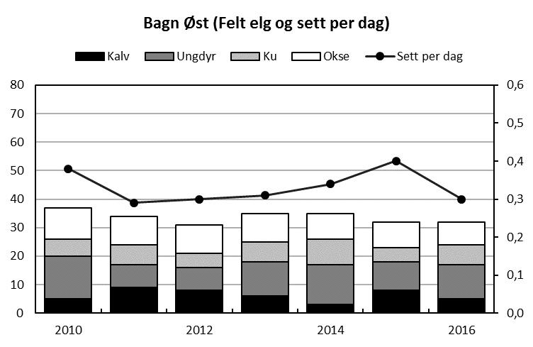 Jaktpresset, uttrykt som «skutt av sett» har i siste tre års periode vært stabilt for okse, ku og kalv, med et jaktpress i 2016 på hhv. 31 %, 20 % og 13 % skutt av sette dyr. Figur Bagn Øst 1.