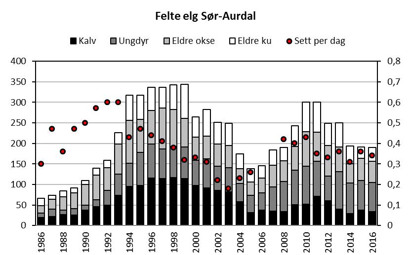 Resultat Hovedtall for elgjakta i 2016 o I 2016 ble det felt 190 elg i Sør-Aurdal. o Fordelingen i uttaket var 19 % kalv, 33% ungdyr, 21 % eldre kyr og 27 % eldre okse.
