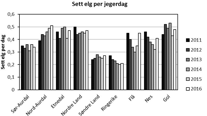 Kommunene sørøst for Sør-Aurdal har lavest elgtetthet, mens elgtettheten er høyere i nord. Figur 15.