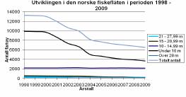 Denne endringen av vandringsmønster medfører at konsentrasjonen av norske kyst- og havfiskefartøyer som fisker med not og trål etter sild, også er mer rettet mot disse områdene nå enn tidligere,