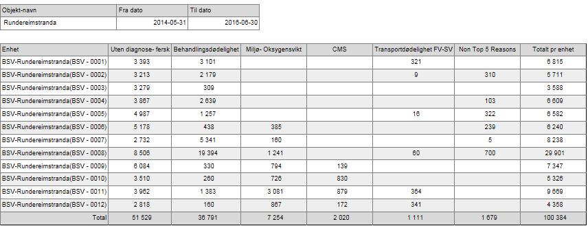 1. Helse- og produksjonserfaringer, Høst 2014G 1.1. H2014G; Fiskegruppenes vaksinasjonsstatus All fisk er vaksinert med Alpha Ject Micro 6 og Norvax Compact PD (2 stikks regime) og er dermed